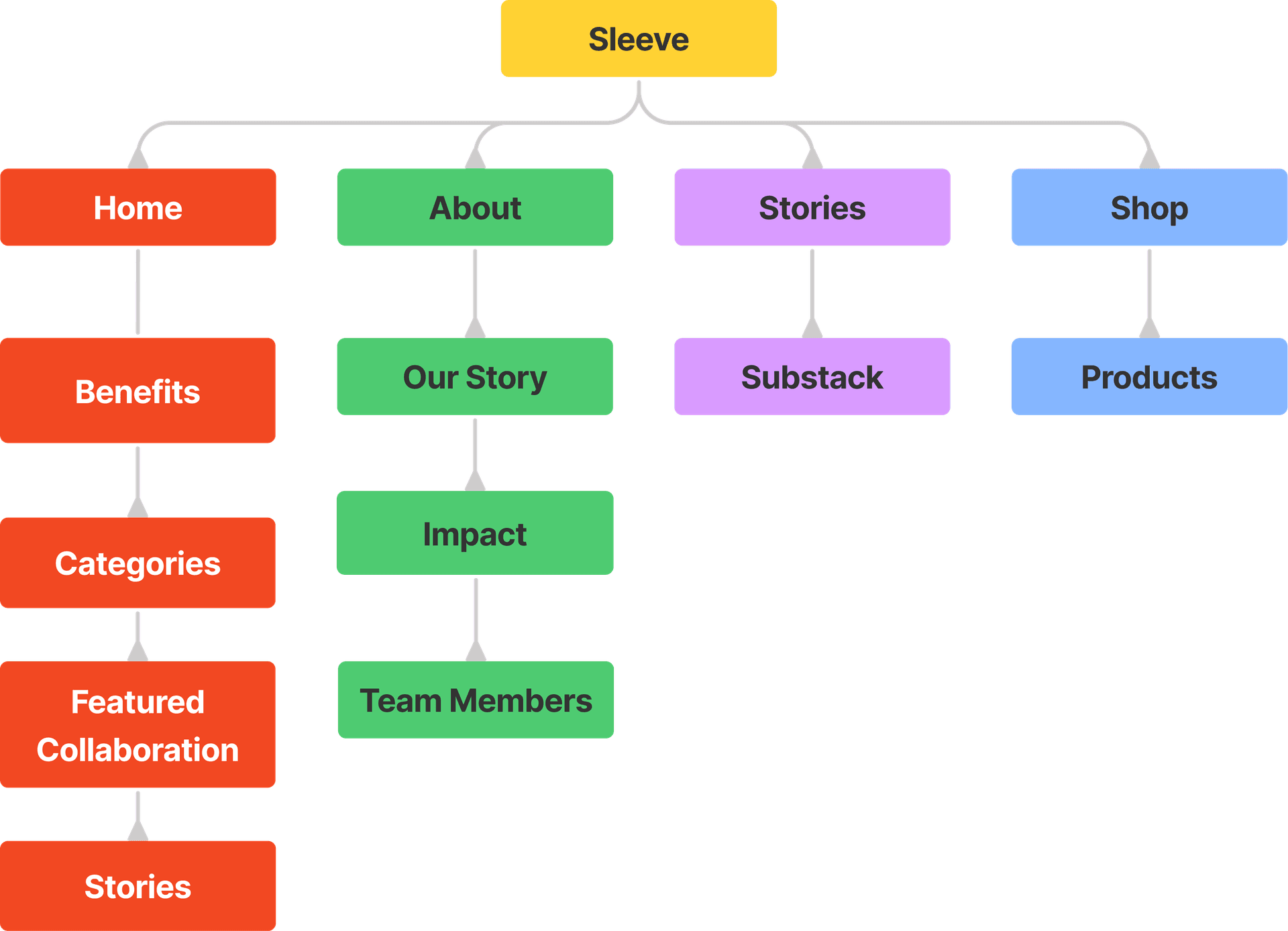 Information Architecture of Sleeve