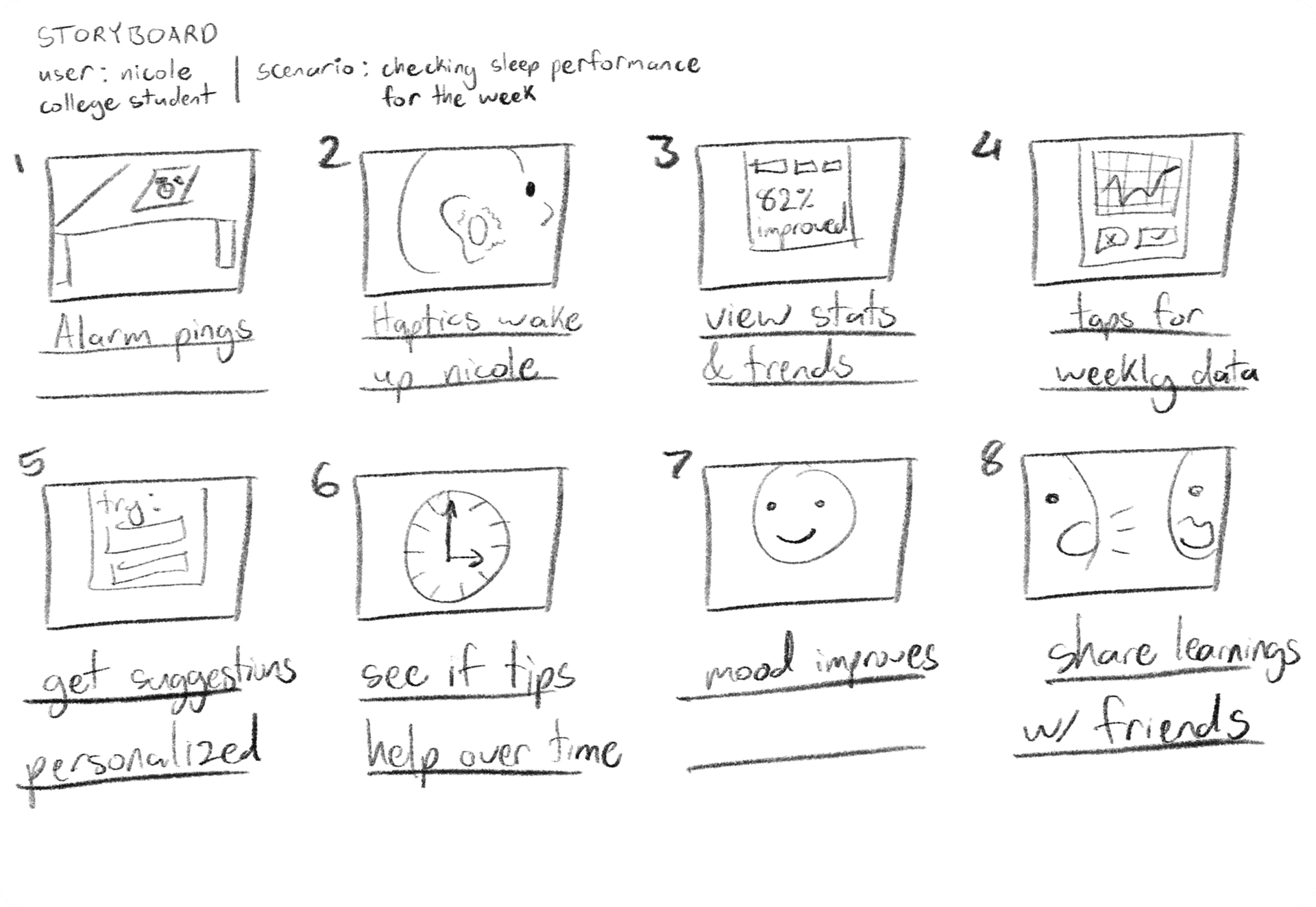 8-panel storyboard showing the Hypnos user journey