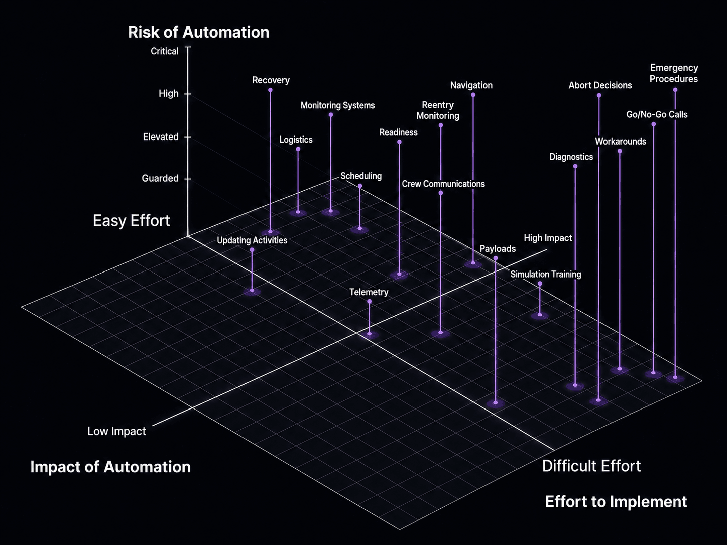 Opportunity matrix comparing automation impact, implementation effort, and automation risk