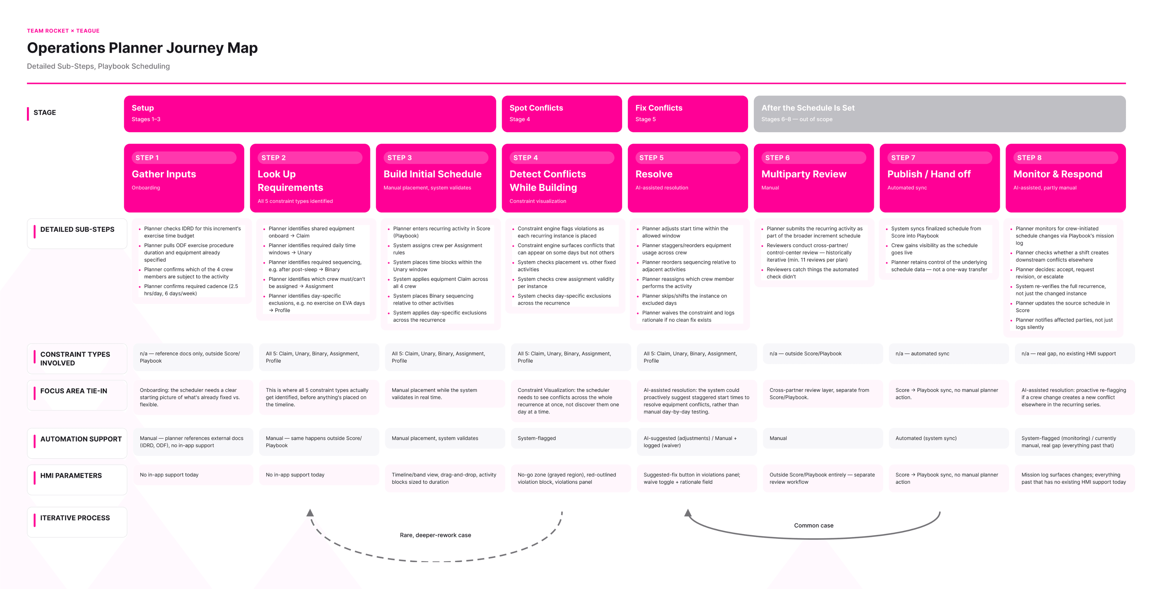 Full eight-stage Operations Planner Journey Map