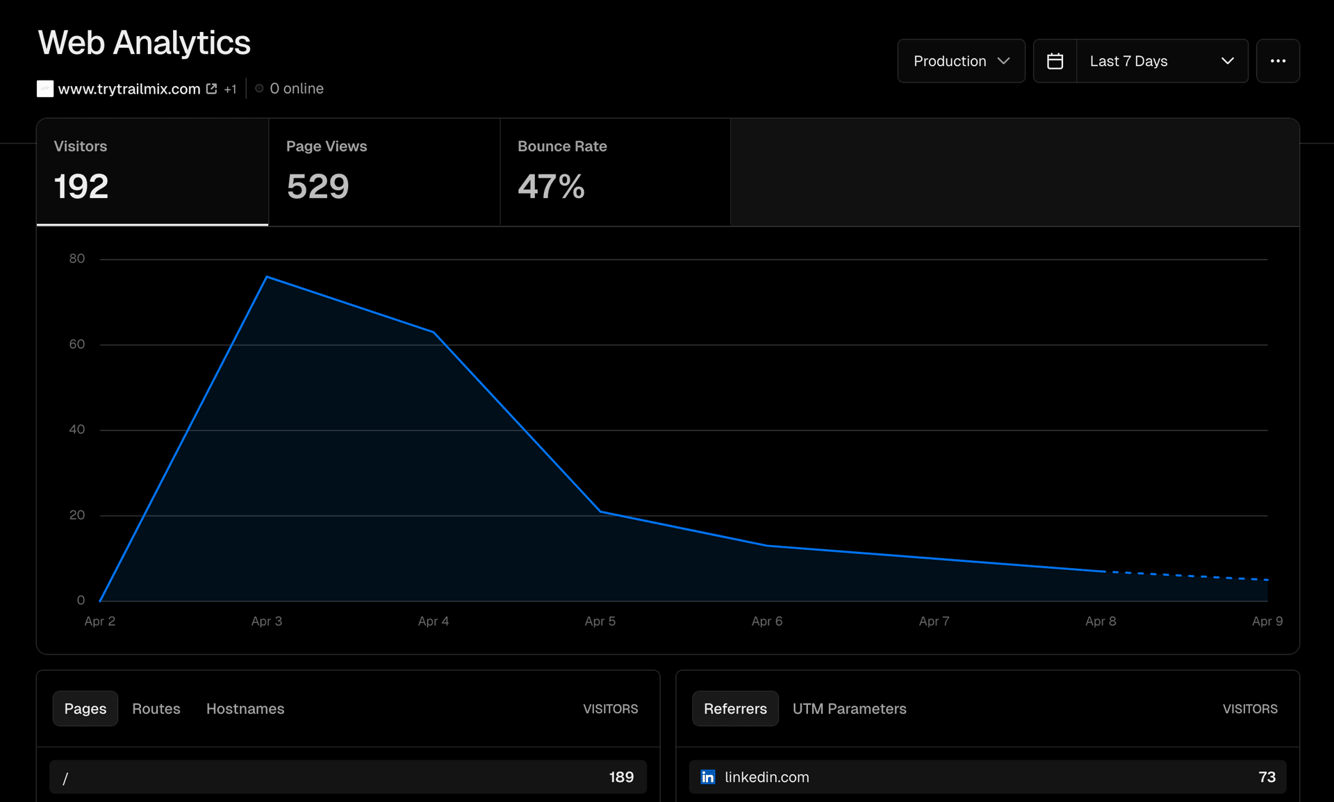 Analytics dashboard showing user engagement metrics and validation