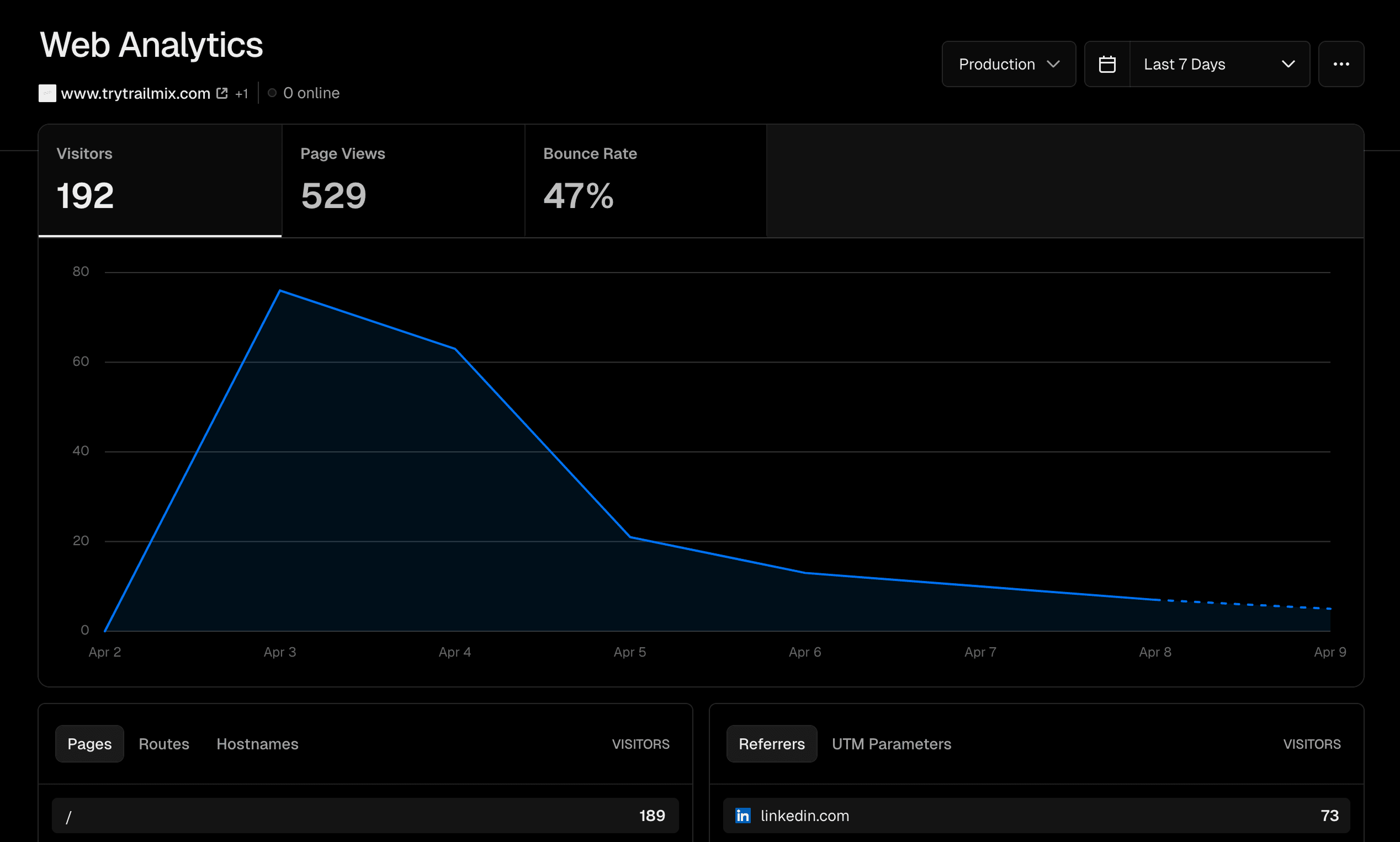 Analytics dashboard showing traveler engagement, planning time, and retention