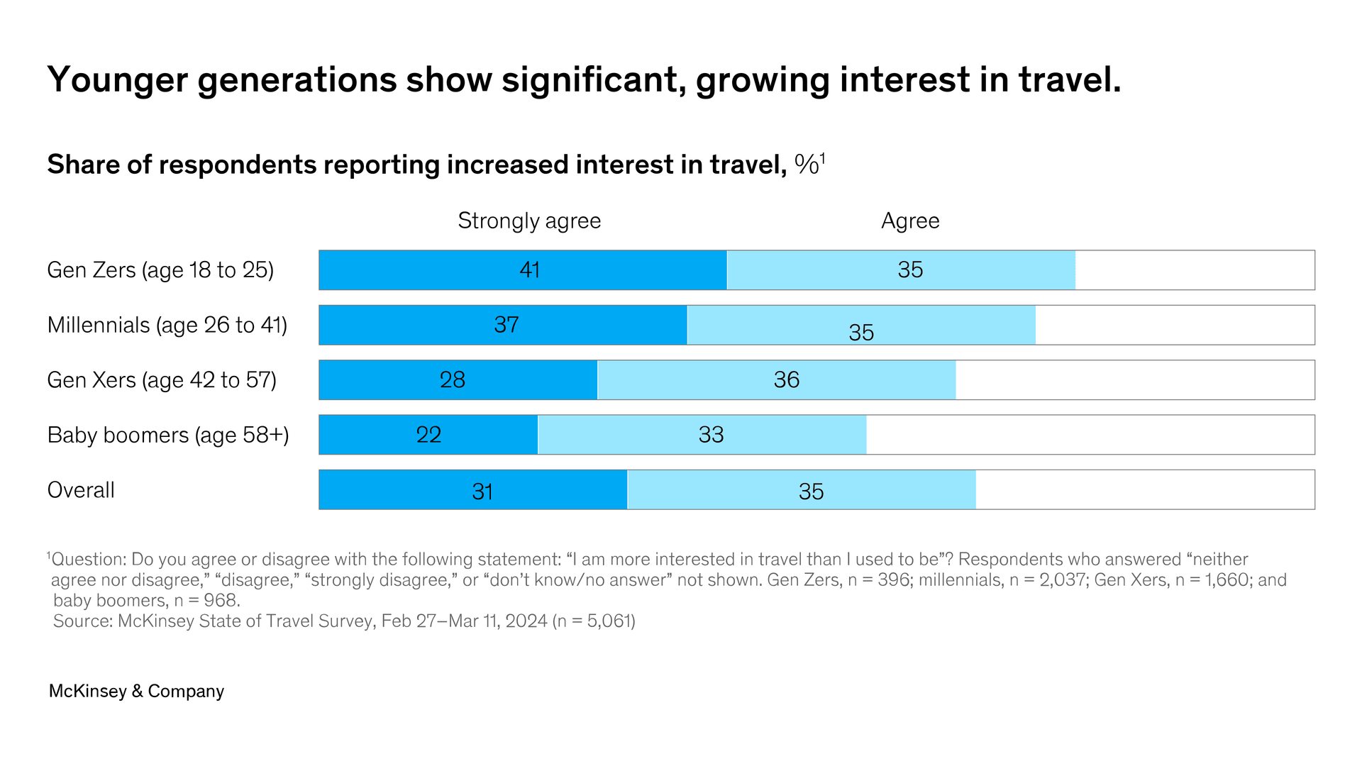 Growing interest in travel