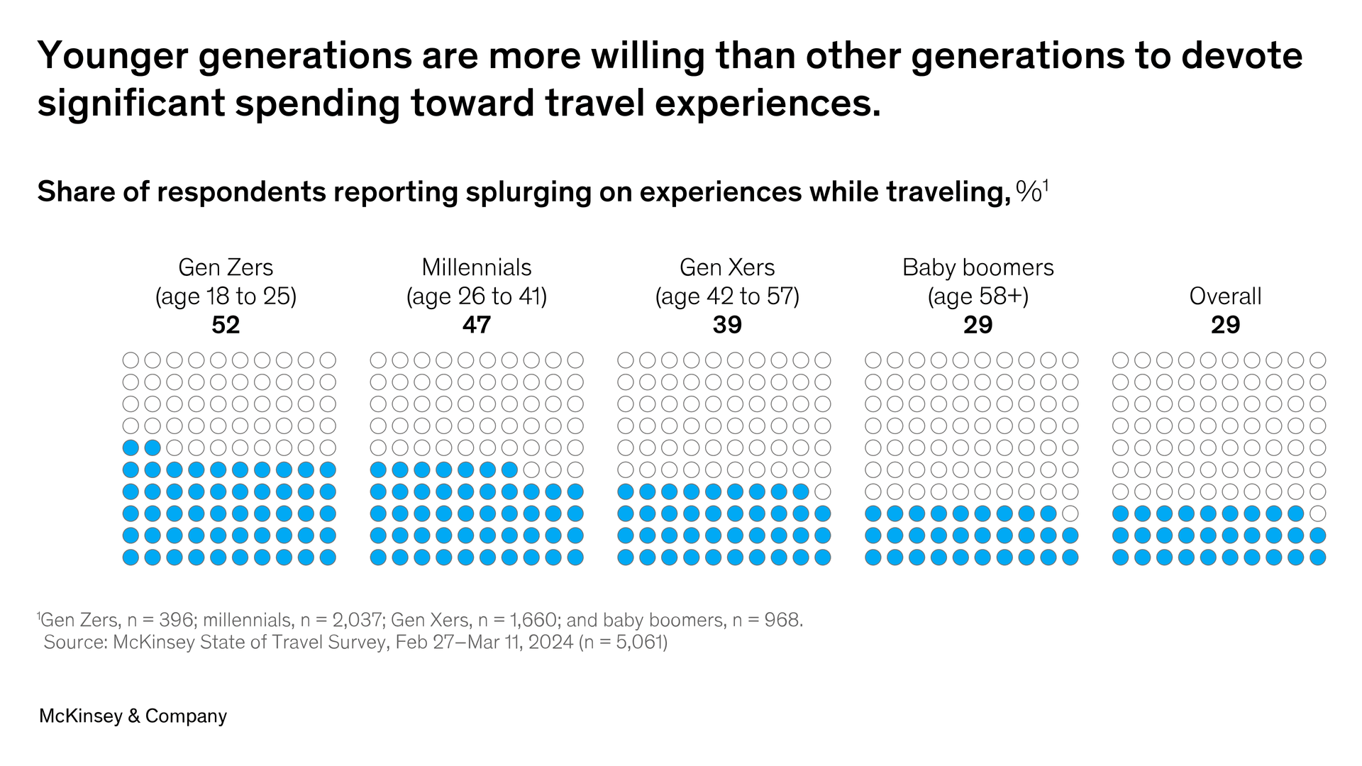 McKinsey research showing Gen Z prioritizes travel experiences