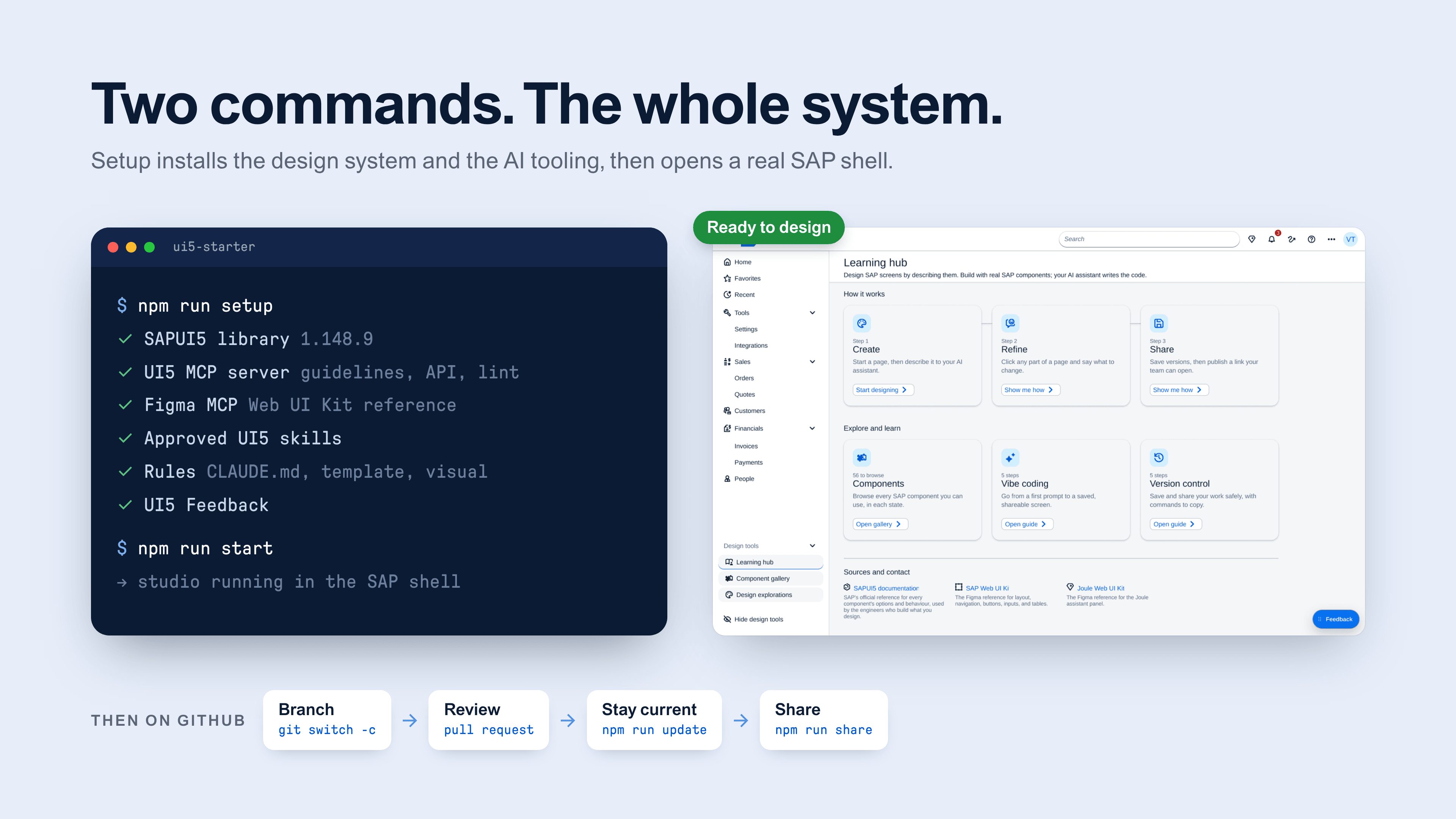 A terminal running npm run setup installs the SAPUI5 library, UI5 and Figma MCP, approved skills, rules, and UI5 Feedback, then npm run start opens the Learning hub in an SAP shell. Below, the GitHub flow: branch, review, stay current, share